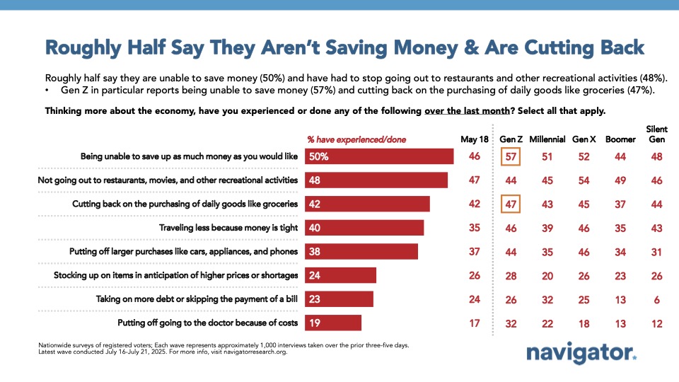Bar graph of polling data from Navigator Research. Title: Roughly Half Say They Aren’t Saving Money & Are Cutting Back