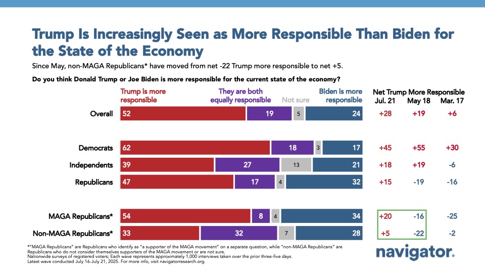 Bar graph of polling data from Navigator Research. Title: Trump Is Increasingly Seen as More Responsible Than Biden for the State of the Economy