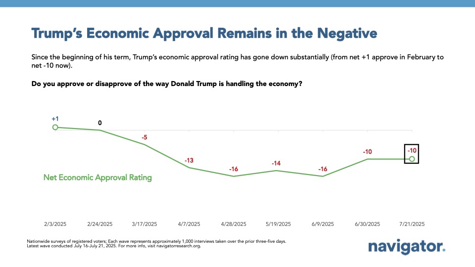 Line graph of polling data from Navigator Research. Title: Trump’s Economic Approval Remains in the Negative