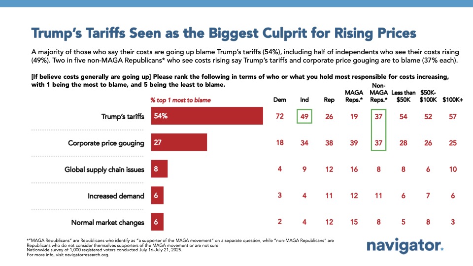 Bar graph of polling data from Navigator Research. Title: Trump’s Tariffs Seen as the Biggest Culprit for Rising Prices