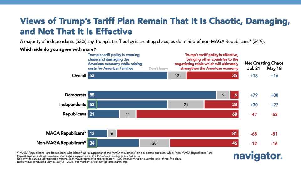 Bar graph of polling data from Navigator Research. Title: Views of Trump’s Tariff Plan Remain That It Is Chaotic, Damaging, and Not That It Is Effective
