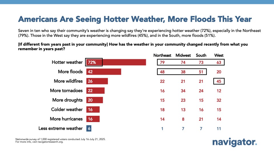 Bar graph of polling data from Navigator Research. Title: Americans Are Seeing Hotter Weather, More Floods This Year