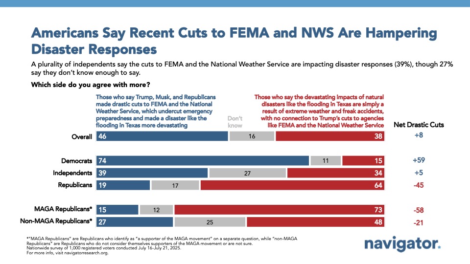 Bar graph of polling data from Navigator Research. Title: Americans Say Recent Cuts to FEMA and NWS Are Hampering Disaster Responses