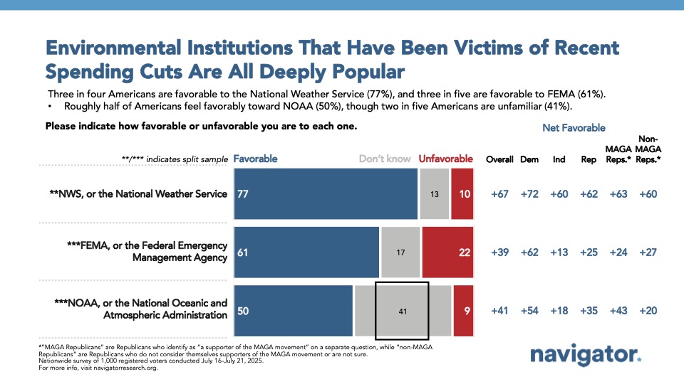 Bar graph of polling data from Navigator Research. Title: Environmental Institutions That Have Been Victims of Recent Spending Cuts Are All Deeply Popular