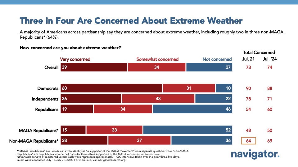 Bar graph of polling data from Navigator Research. Title: Three in Four Are Concerned About Extreme Weather