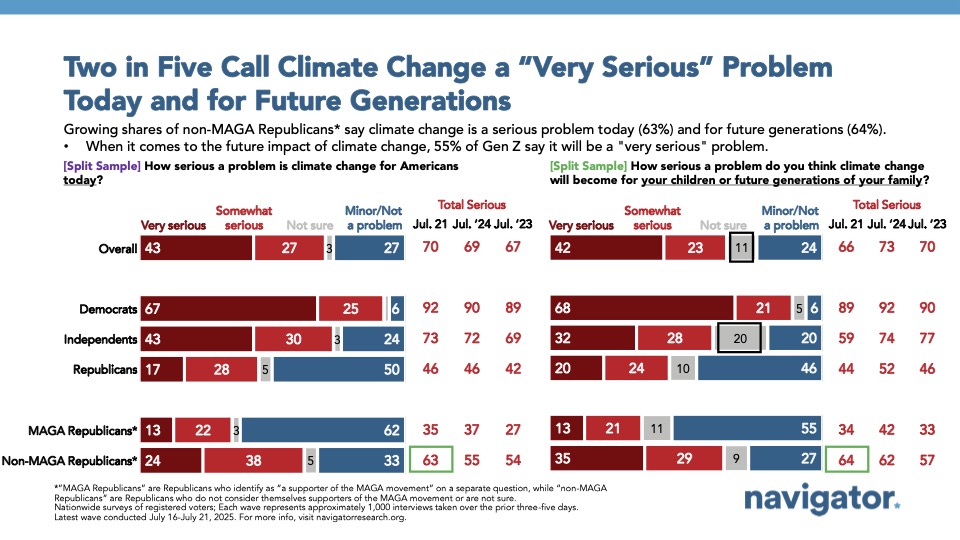 Bar graph of polling data from Navigator Research. Title: Two in Five Call Climate Change a “Very Serious” Problem Today and for Future Generations