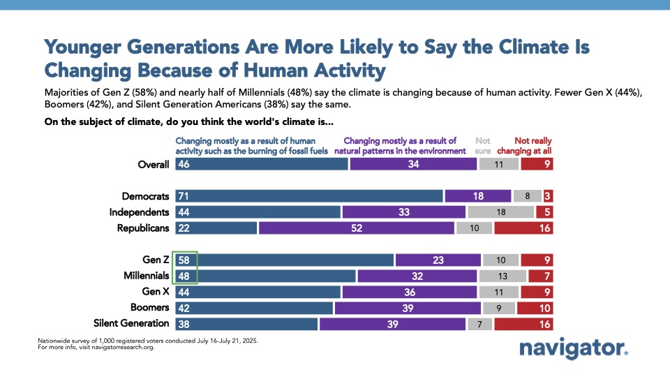 Bar graph of polling data from Navigator Research. Title: Younger Generations Are More Likely to Say the Climate Is Changing Because of Human Activity