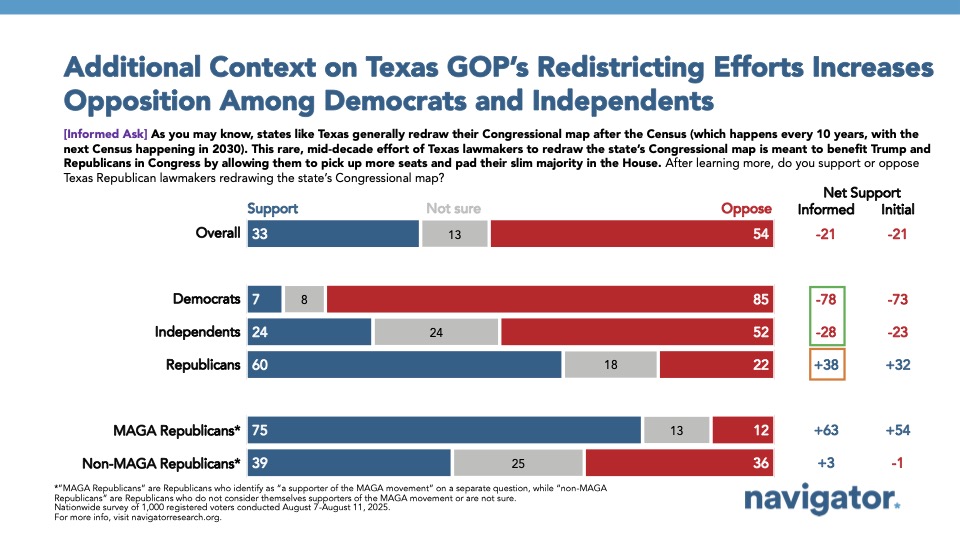 Bar chart from Navigator Research. Titled: Additional Context on Texas GOP’s Redistricting Efforts Increases Opposition Among Democrats and Independents