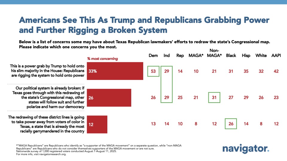 Bar chart from Navigator Research. Titled: Americans See This As Trump and Republicans Grabbing Power and Further Rigging a Broken System