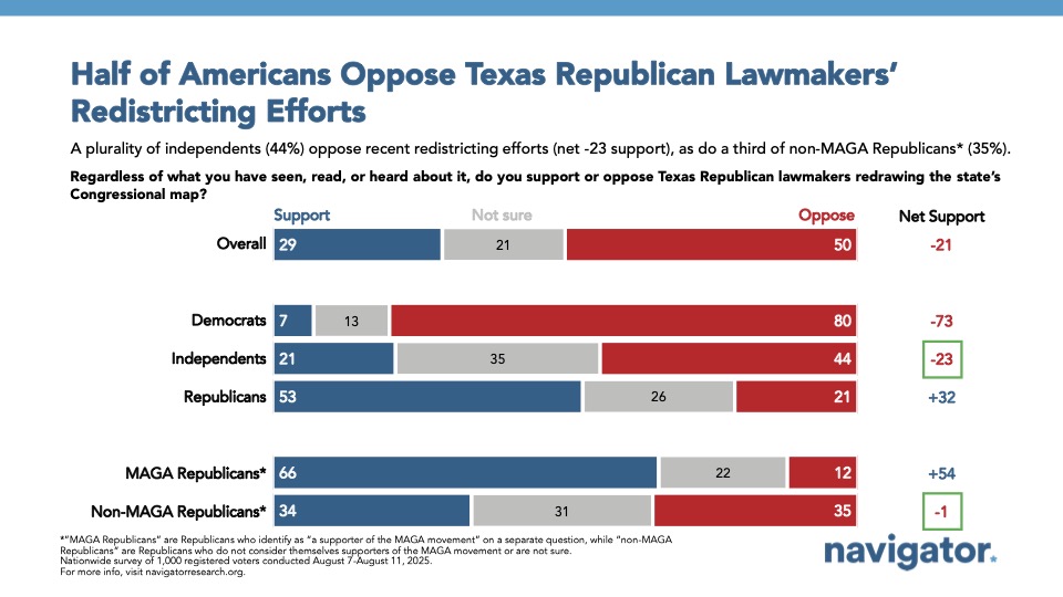 Bar chart from Navigator Research. Titled: Half of Americans Oppose Texas Republican Lawmakers’ Redistricting Efforts