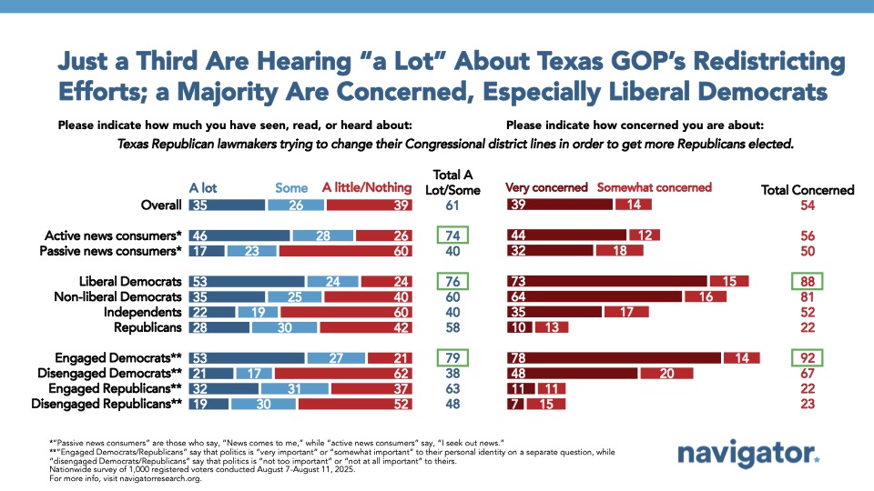 Bar chart from Navigator Research. Titled: Just a Third Are Hearing “a Lot” About Texas GOP’s Redistricting Efforts; a Majority Are Concerned, Especially Liberal Democrats