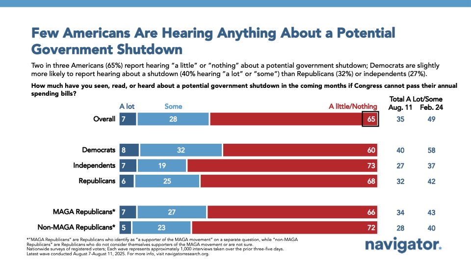 Bar chart from Navigator Research. Titled: Few Americans Are Hearing Anything About a Potential Government Shutdown