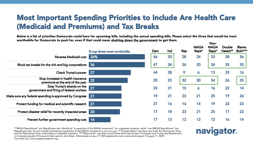 Bar chart from Navigator Research. Titled: Most Important Spending Priorities to Include Are Health Care (Medicaid and Premiums) and Tax Breaks