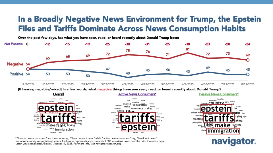 Line charts and word clouds from Navigator Research. Titled: In a Broadly Negative News Environment for Trump, the Epstein Files and Tariffs Dominate Across News Consumption Habits