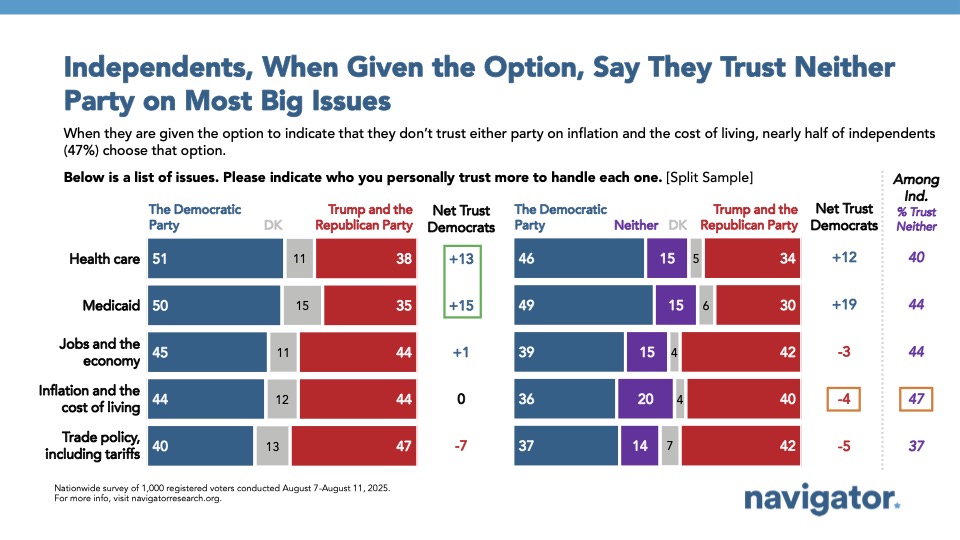 Bar charts from Navigator Research. Titled: Independents, When Given the Option, Say They Trust Neither Party on Most Big Issues