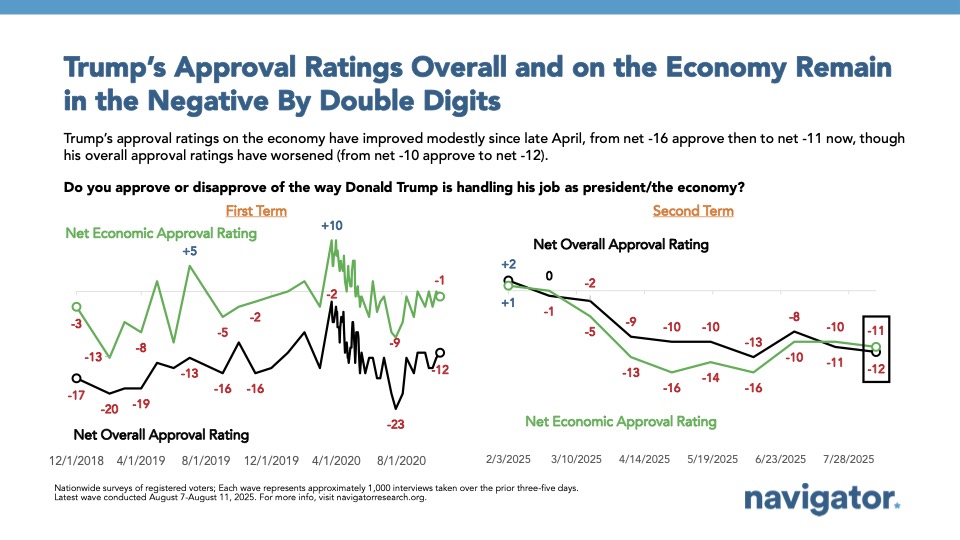Line charts from Navigator Research. Titled: Trump’s Approval Ratings Overall and on the Economy Remain in the Negative By Double Digits