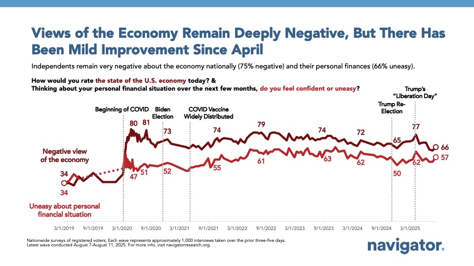 Line charts from Navigator Research. Titled: Views of the Economy Remain Deeply Negative, But There Has Been Mild Improvement Since April