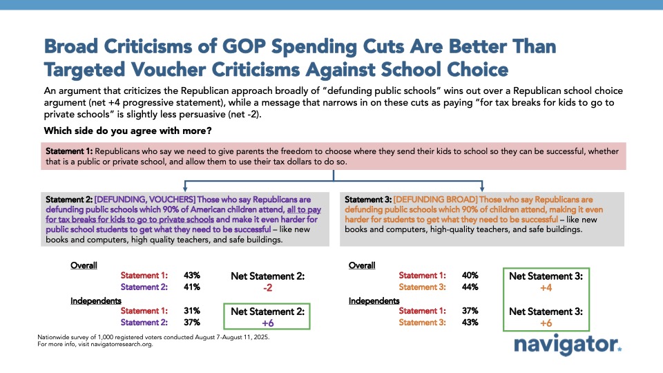 Polling from Navigator Research. Titled: Broad Criticisms of GOP Spending Cuts Are Better Than Targeted Voucher Criticisms Against School Choice