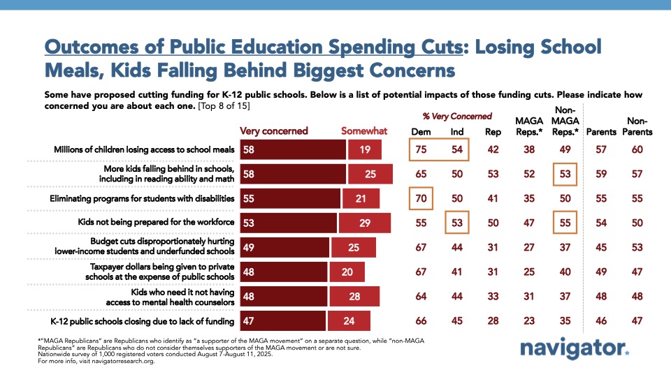 Bar charts from Navigator Research. Titled: Outcomes of Public Education Spending Cuts: Losing School Meals, Kids Falling Behind Biggest Concerns