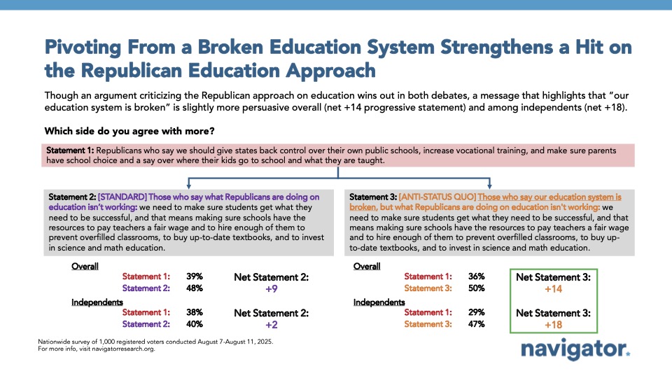 Polling from Navigator Research. Titled: Pivoting From a Broken Education System Strengthens a Hit on the Republican Education Approach