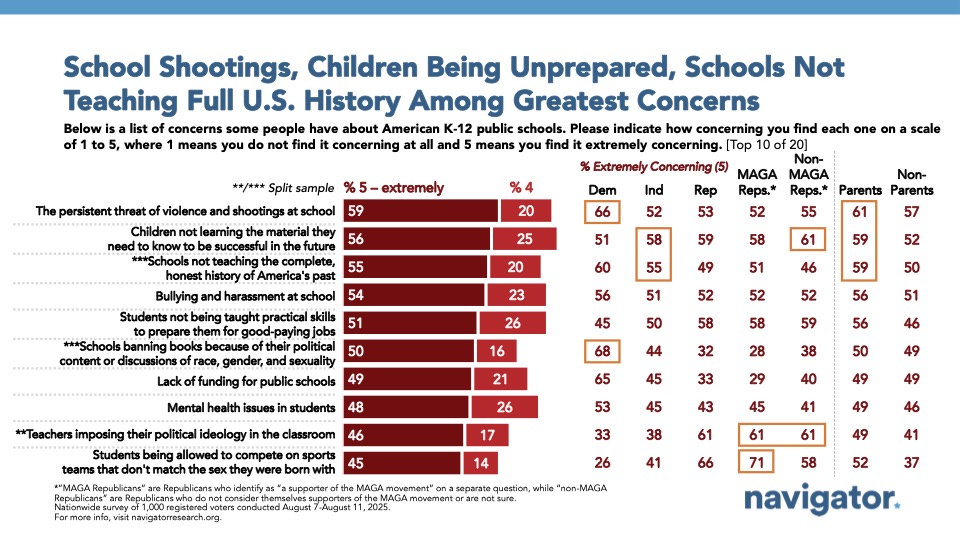 Bar charts from Navigator Research. Titled: School Shootings, Children Being Unprepared, Schools Not Teaching Full U.S. History Among Greatest Concerns