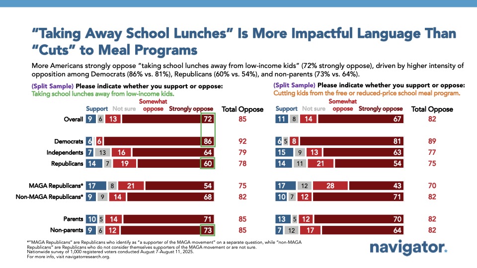 Bar charts from Navigator Research. Titled: “Taking Away School Lunches” Is More Impactful Language Than “Cuts” to Meal Programs