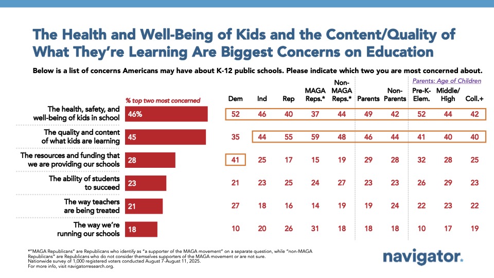 Bar charts from Navigator Research. Titled: The Health and Well-Being of Kids and the Content/Quality of What They’re Learning Are Biggest Concerns on Education