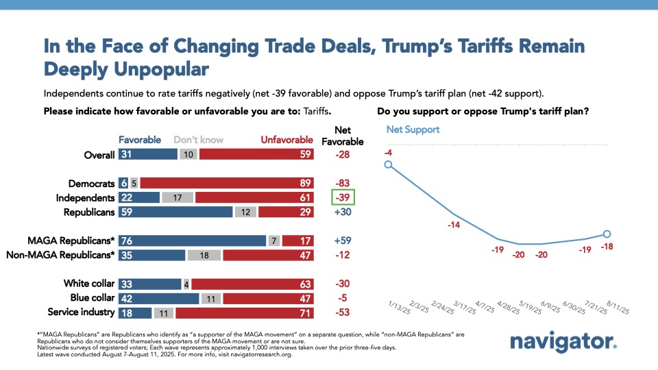 Bar chart from Navigator Research. Titled: In the Face of Changing Trade Deals, Trump’s Tariffs Remain Deeply Unpopular