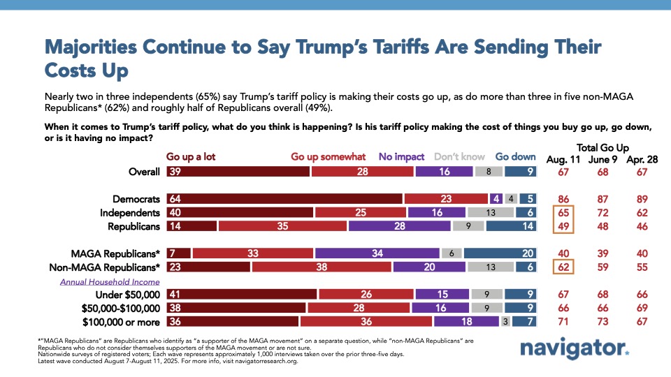 Bar chart from Navigator Research. Titled: Majorities Continue to Say Trump’s Tariffs Are Sending Their Costs Up