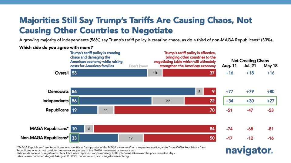 Bar chart from Navigator Research. Titled: Majorities Still Say Trump’s Tariffs Are Causing Chaos, Not Causing Other Countries to Negotiate