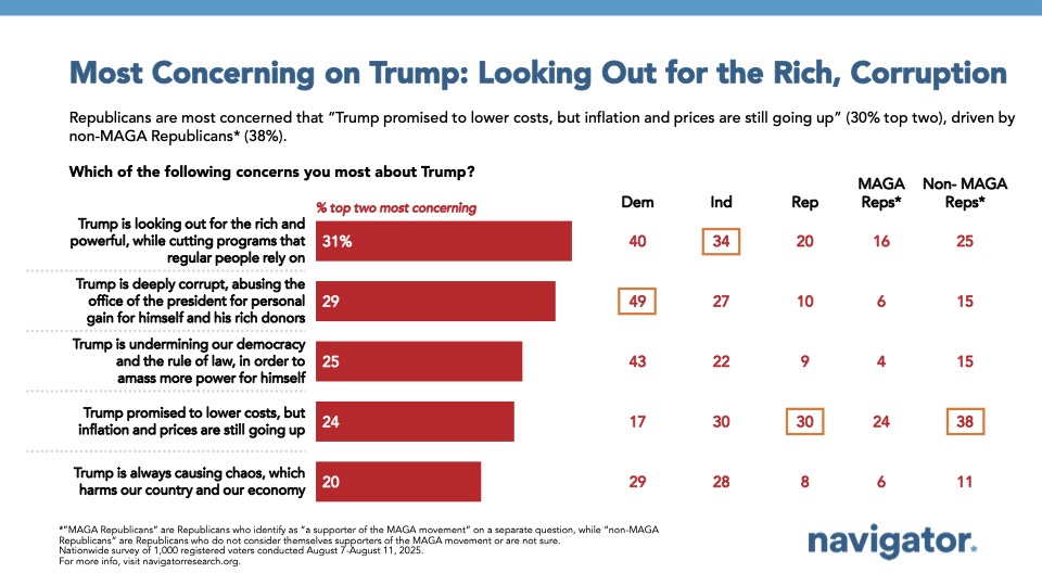 Bar chart from Navigator Research. Titled: Most Concerning on Trump: Looking Out for the Rich, Corruption