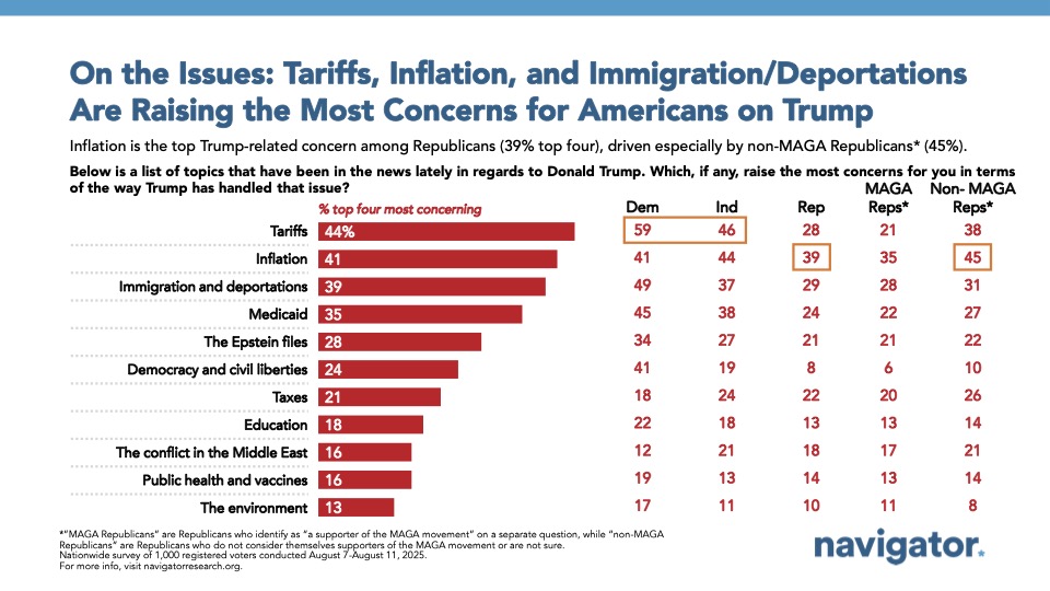 Bar chart from Navigator Research. Titled: On the Issues: Tariffs, Inflation, and Immigration/Deportations Are Raising the Most Concerns for Americans on Trump