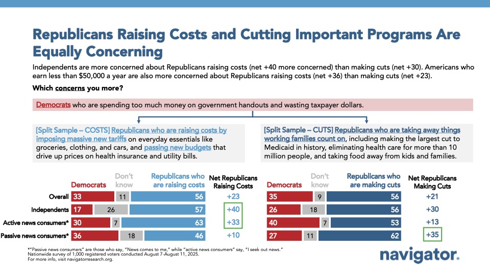 Bar chart from Navigator Research. Titled: Republicans Raising Costs and Cutting Important Programs Are Equally Concerning