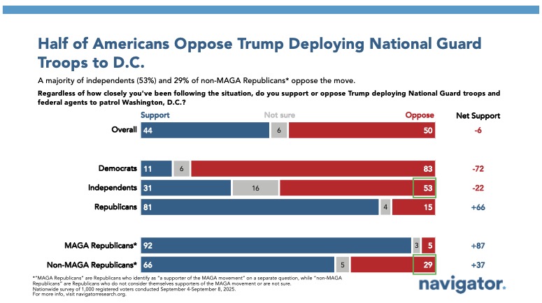 20250918_Half of Americans Oppose Trump Deploying National Guard Troops to D.C. Chart titled, "Half of Americans Oppose Trump Deploying National Guard Troops to D.C."