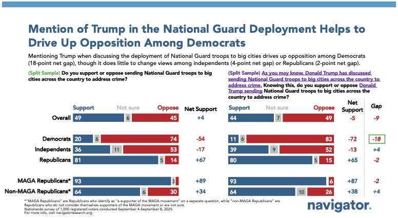 20250918_Mention of Trump in the National Guard Deployment Helps to Drive Up Opposition Among Democrats Chart titled, "Mention of Trump in the National Guard Deployment Helps to Drive Up Opposition Among Democrats"