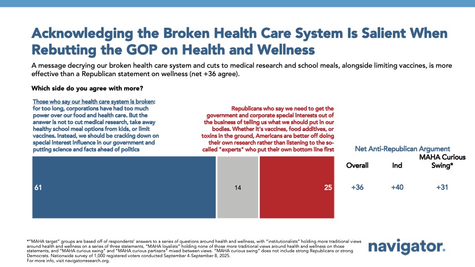 Bar chart from Navigator Research. Title: Acknowledging the Broken Health Care System Is Salient When Rebutting the GOP on Health and Wellness