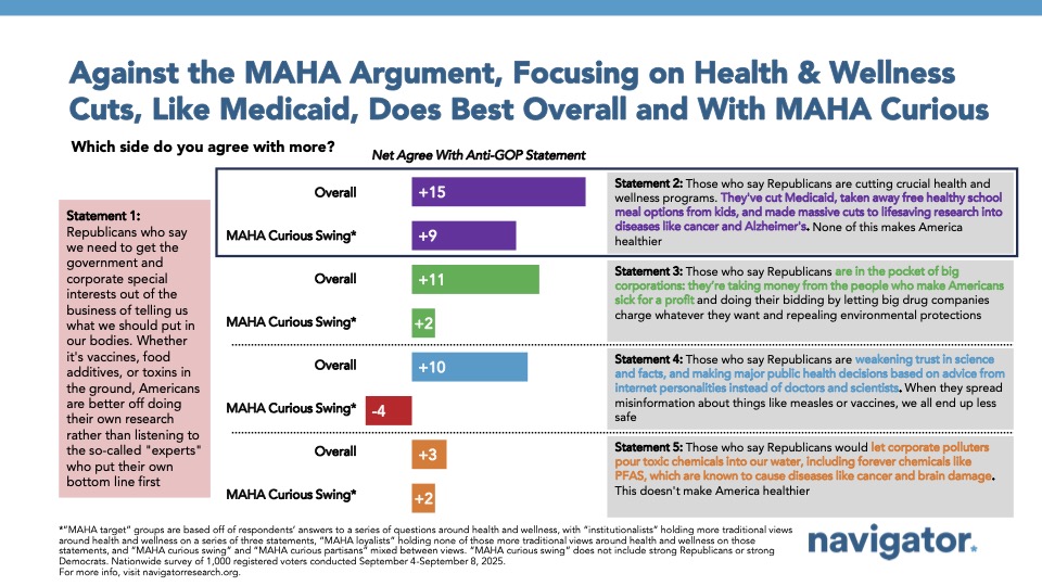 Bar chart from Navigator Research. Title: Against the MAHA Argument, Focusing on Health & Wellness Cuts, Like Medicaid, Does Best Overall and With MAHA Curious