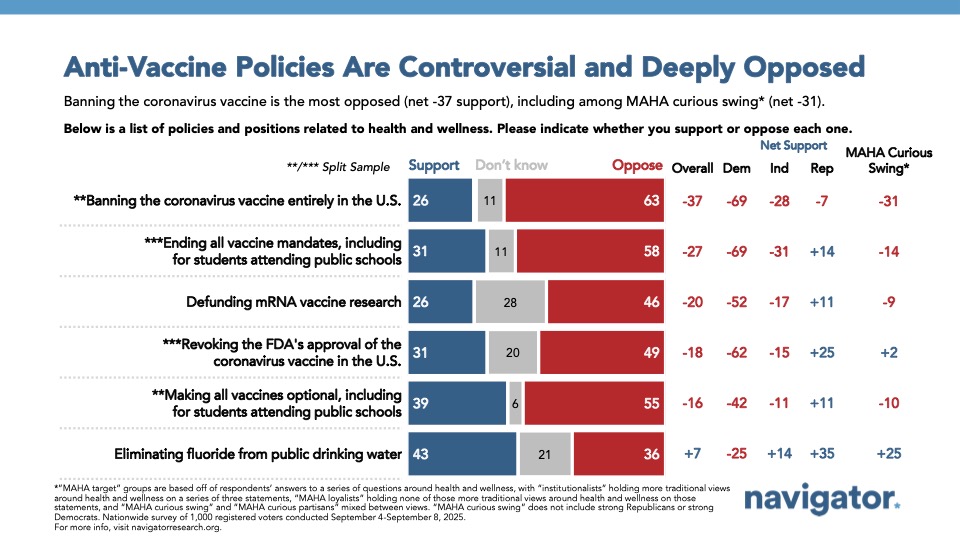 Bar chart from Navigator Research. Title: Anti-Vaccine Policies Are Controversial and Deeply Opposed