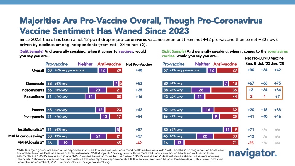 Bar chart from Navigator Research. Title: Majorities Are Pro-Vaccine Overall, Though Pro-Coronavirus Vaccine Sentiment Has Waned Since 2023