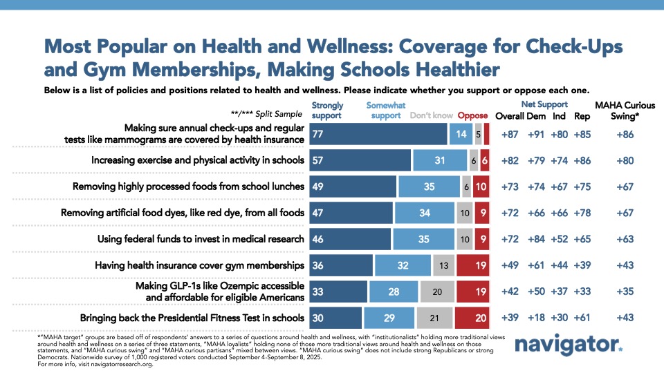Bar chart from Navigator Research. Title: Most Popular on Health and Wellness: Coverage for Check-Ups and Gym Memberships, Making Schools Healthier