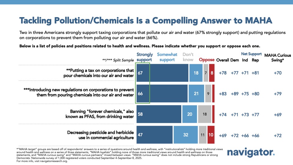 Bar chart from Navigator Research. Title: Tackling Pollution/Chemicals Is a Compelling Answer to MAHA