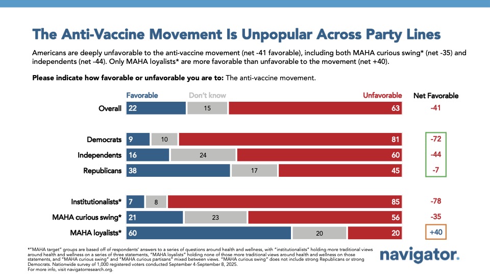 Bar chart from Navigator Research. Title: The Anti-Vaccine Movement Is Unpopular Across Party Lines