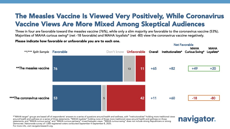 Bar chart from Navigator Research. Title: The Measles Vaccine Is Viewed Very Positively, While Coronavirus Vaccine Views Are More Mixed Among Skeptical Audiences