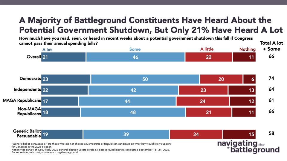 Bar chart from Navigator Research. Title: A Majority of Battleground Constituents Have Heard About the Potential Government Shutdown, But Only 21% Have Heard A Lot