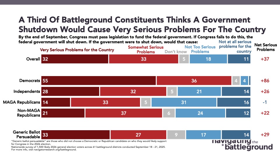 Bar chart from Navigator Research. Title: A Third Of Battleground Constituents Thinks A Government Shutdown Would Cause Very Serious Problems For The Country