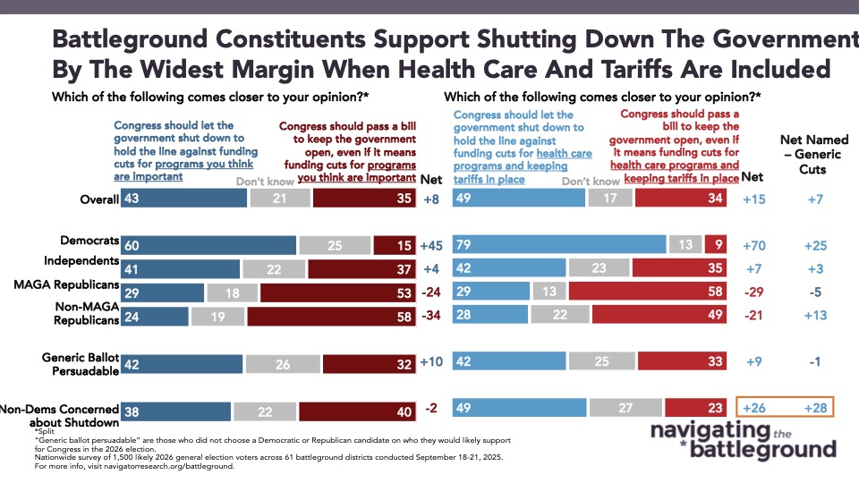 Bar chart from Navigator Research. Title: Battleground Constituents Support Shutting Down The Government By The Widest Margin When Health Care And Tariffs Are Included