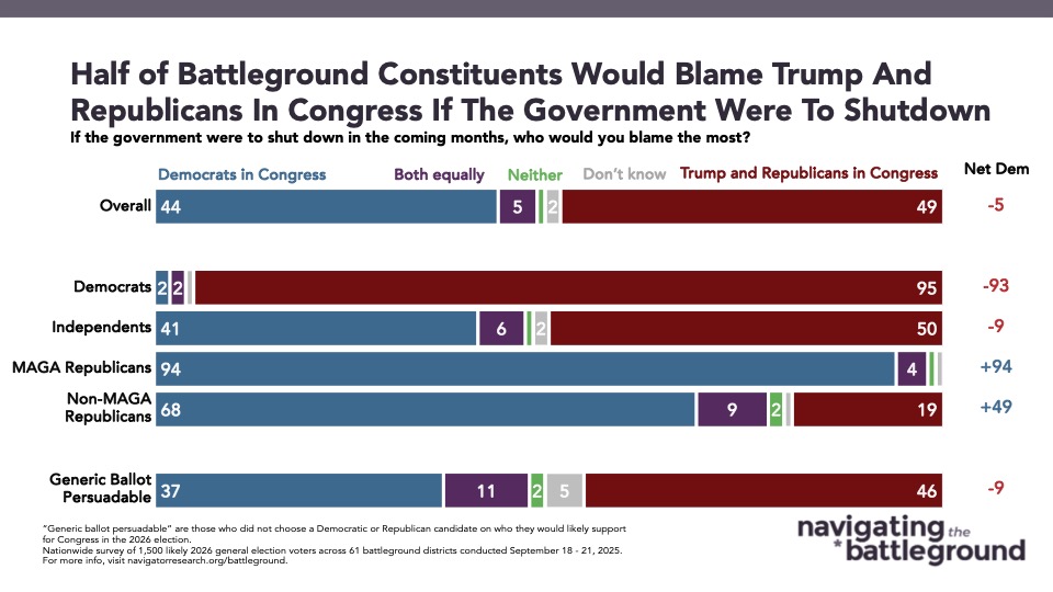 Bar chart from Navigator Research. Title: Half of Battleground Constituents Would Blame Trump And Republicans In Congress If The Government Were To Shutdown