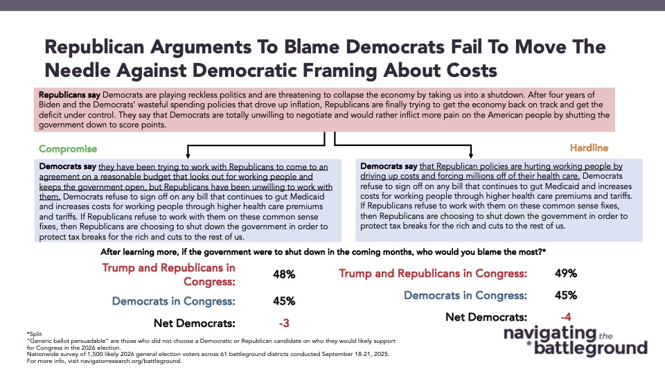 Messaging slide from Navigator Research. Title: Republican Arguments To Blame Democrats Fail To Move The Needle Against Democratic Framing About Costs