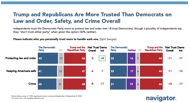 20250918_Trump and Republicans Are More Trusted Than Democrats on Law and Order, Safety, and Crime Overall Chart titled, "Trump and Republicans Are More Trusted Than Democrats on Law and Order, Safety, and Crime Overall"