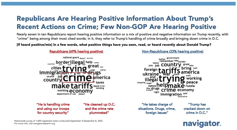 20250918_Republicans Are Hearing Positive Information About Trump’s Recent Actions on Crime; Few Non-GOP Are Hearing Positive Chart titled, "Republicans Are Hearing Positive Information About Trump’s Recent Actions on Crime; Few Non-GOP Are Hearing Positive"